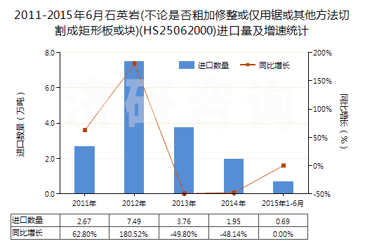 2011-2015年6月石英巖(不論是否粗加修整或僅用鋸或其他方法切割成矩形板或塊)(HS25062000)進口量及增速統(tǒng)計
